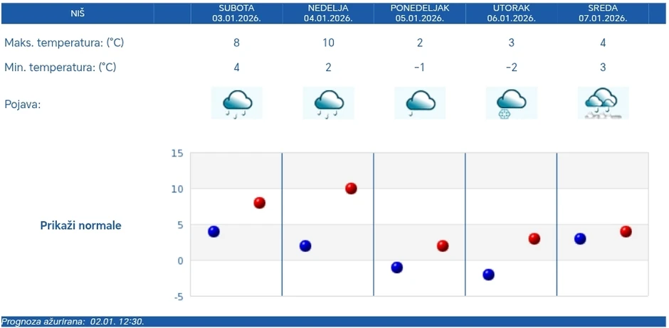 Vremenska prognoza za Niš