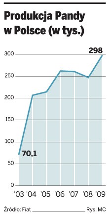 Produkcja Pandy w Polsce (w tys.)