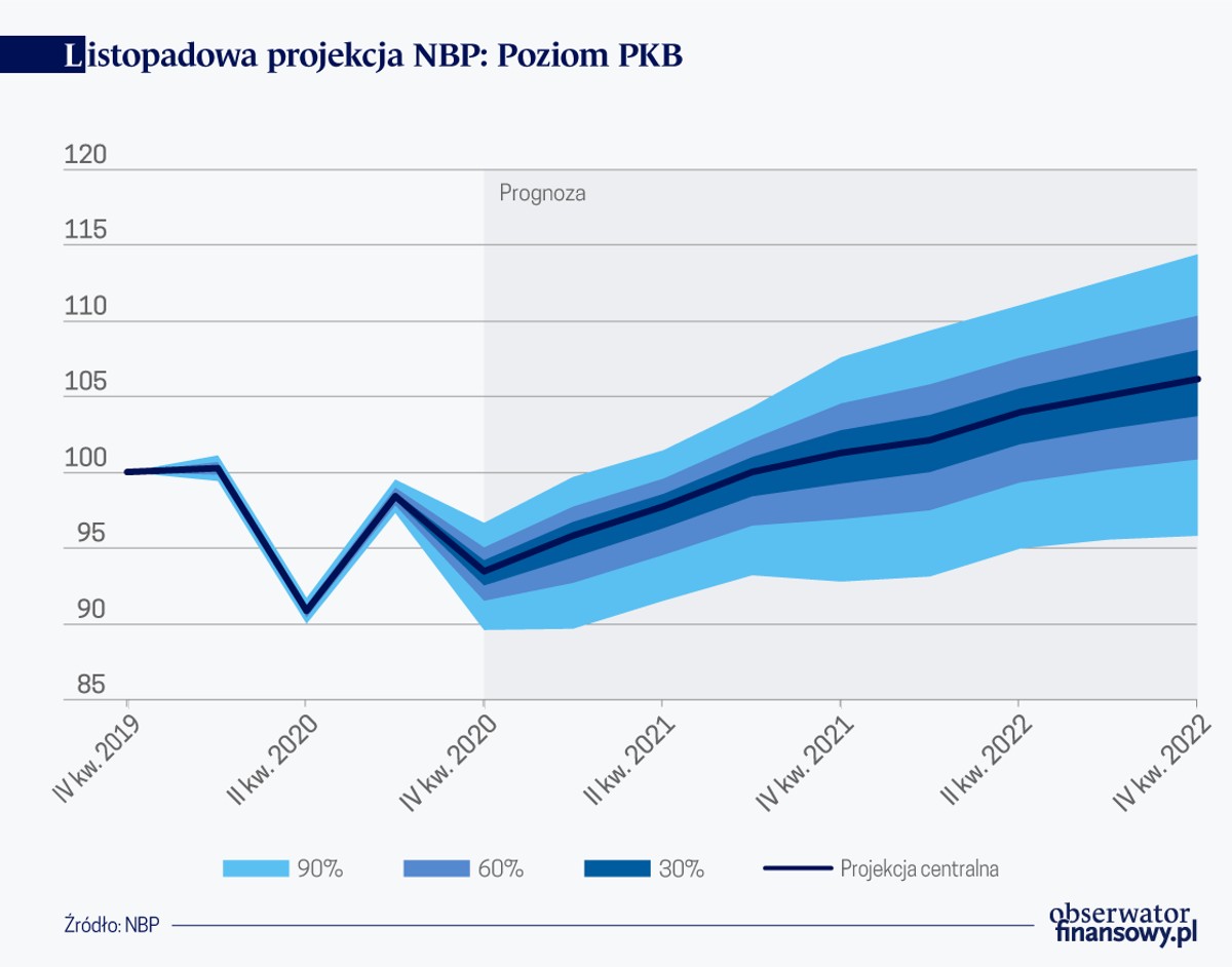 Listopadowa projekcja NBP, Poziom PKB