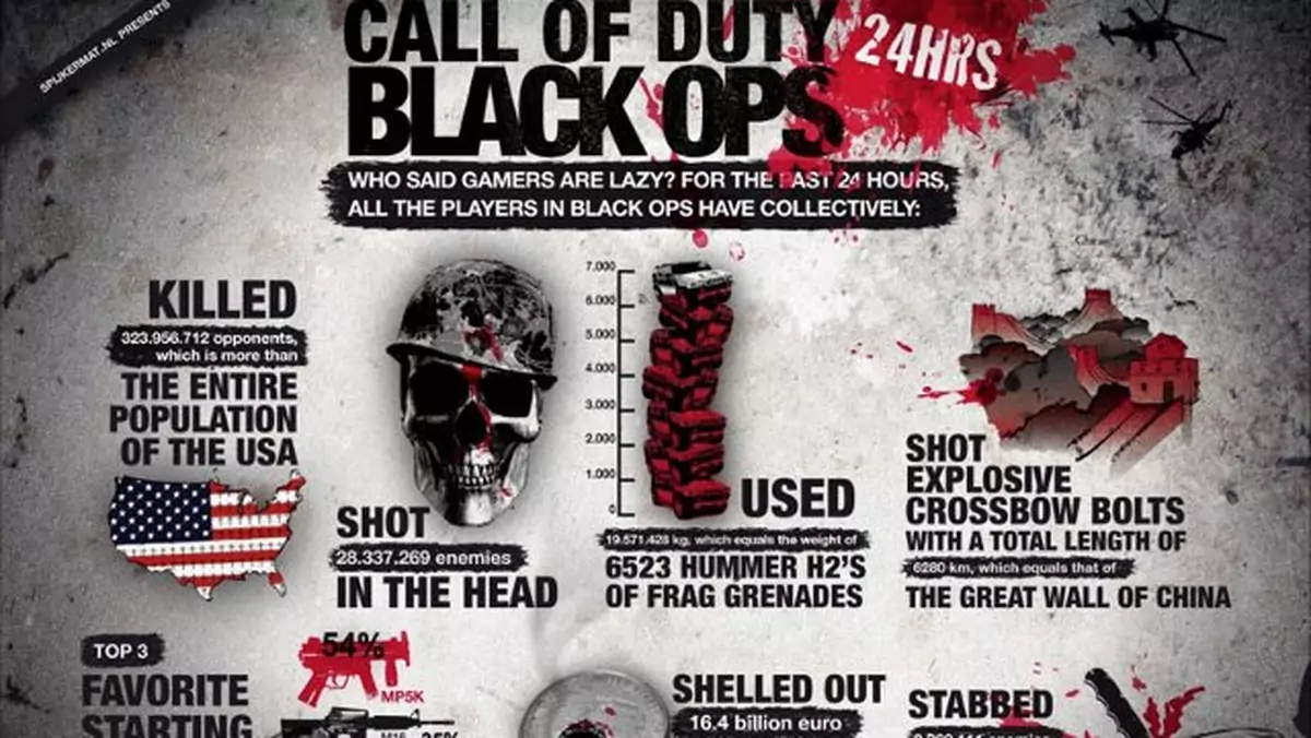 Nieco statystyk z Call of Duty: Black Ops