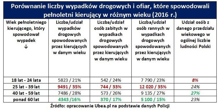 Młodzi powodują najwięcej wypadków