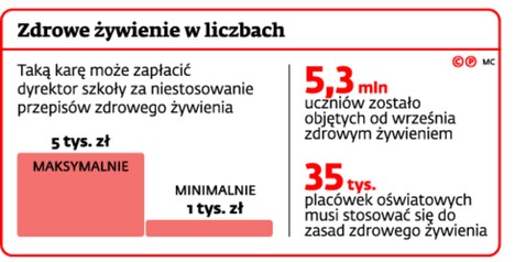 Zdrowe żywienie w liczbach