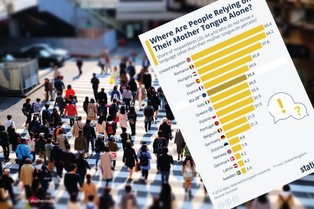 Które narody nie znają języków obcych? Trzy kraje Europy wyróżniają się w zestawieniu