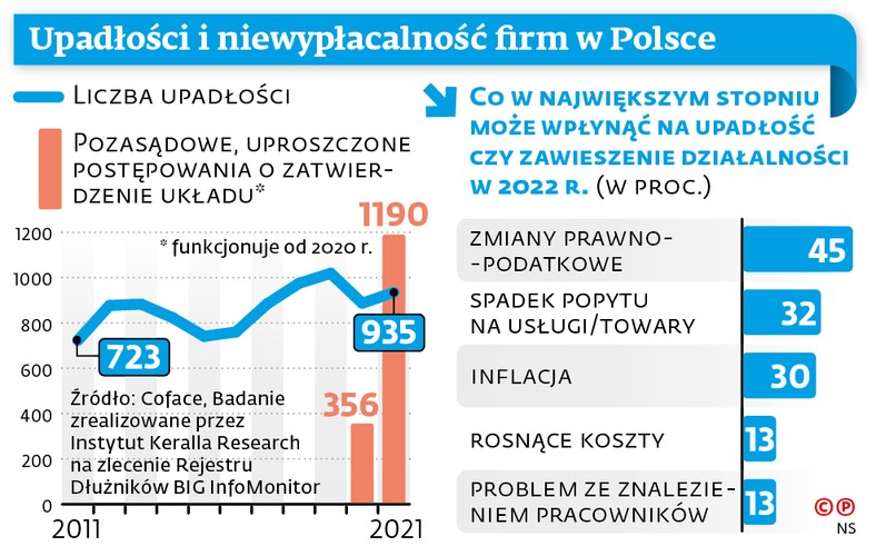 Upadłości i niewypłacalność firm w Polsce