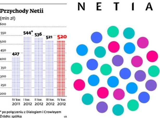 Przychody Netii (mln zł)