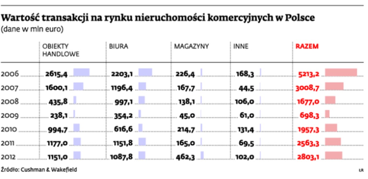 Wartość transakcji