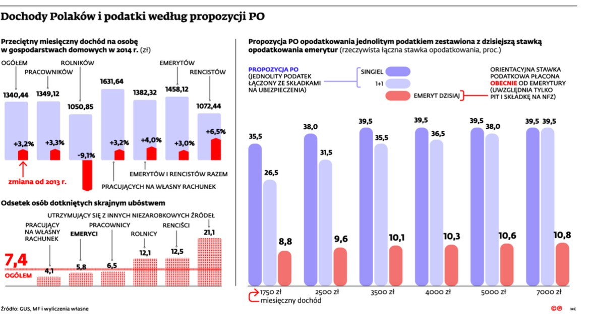 Dochody Polaków i podatki według propozycji PO