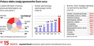 Sponsorzy Euro 2012 wściekli na konkurencję