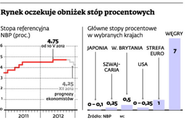 Rynek oczekuje obniżek stóp procentowych