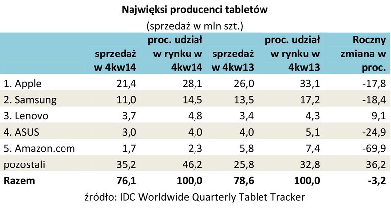 Najwięksi producenci tabletów