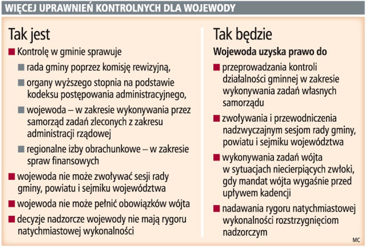 Więcej uprawnień kontrolnych dla wojewody