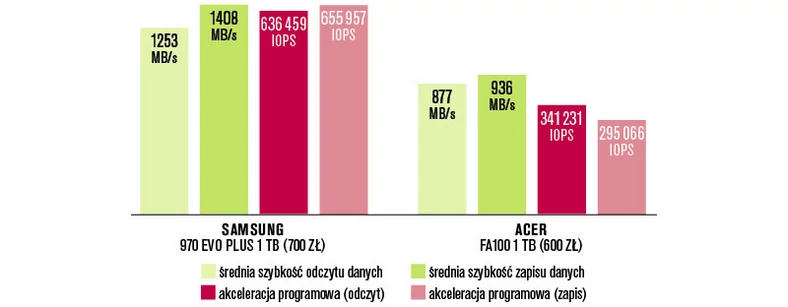 Porównanie szybkości