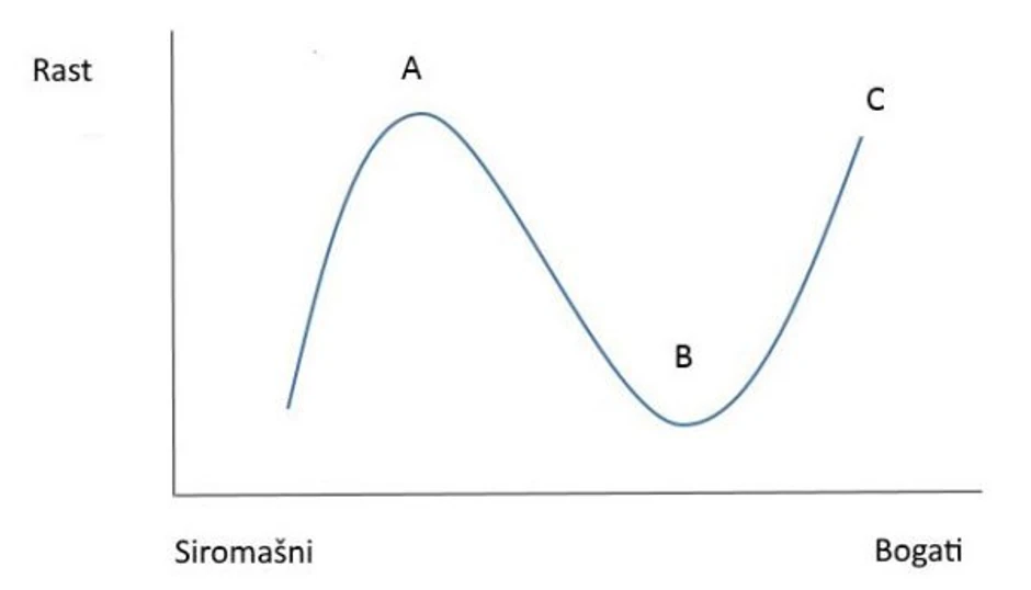 Grafikon "Slonovska kriva"