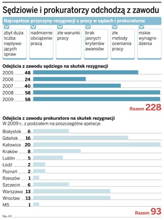 Sędziowie i prokuratorzy częściej rezygnują z pracy