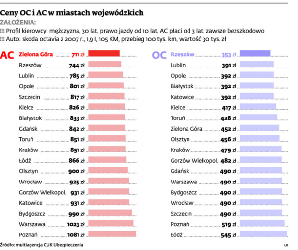 Ceny OC i AC w miastach wojewódzkich