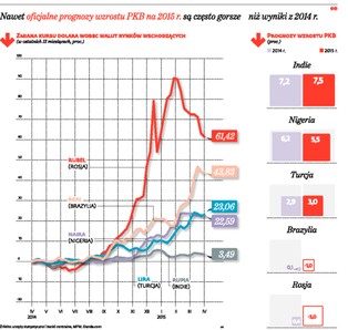 To już zmierzch rynków wschodzących? Drogi dolar obnaża słabości krajów rozwijających się
