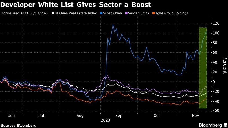 Biała lista deweloperów ożywia sektor