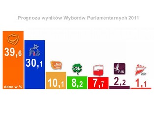 Wyniki wyborów 2011: exit polls wskazują na zwycięstwo PO, drugi PiS