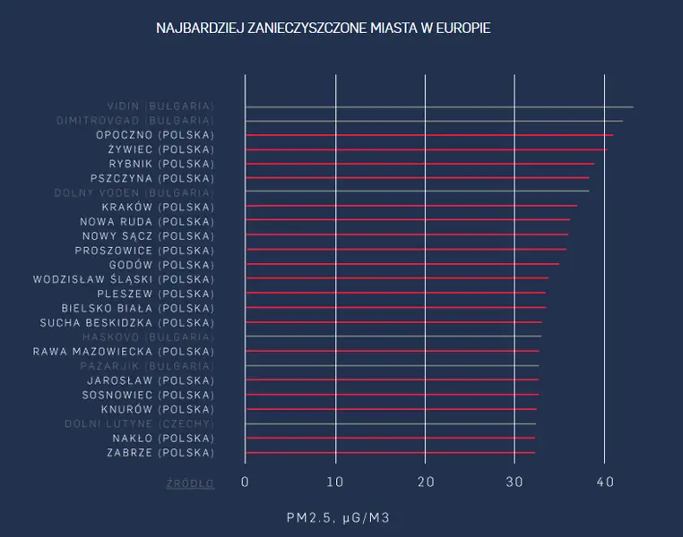 Najbardziej zanieczyszczone miasta w Europie