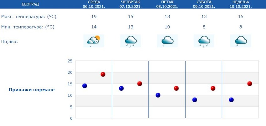 Prognoza RHMZ za narednih pet dana