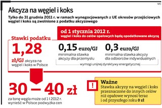Wzrosną ceny ogrzewania? Koniec ze zwolnieniem z akcyzy na węgiel i koks
