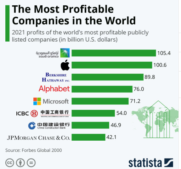 Najbardziej dochodowe firmy na świecie w 2021 roku