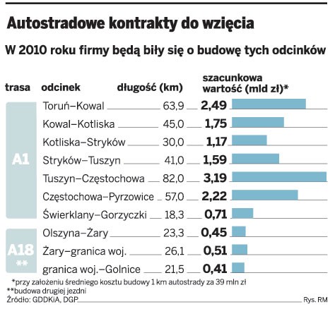 Autostradowe kontrakty do wzięcia