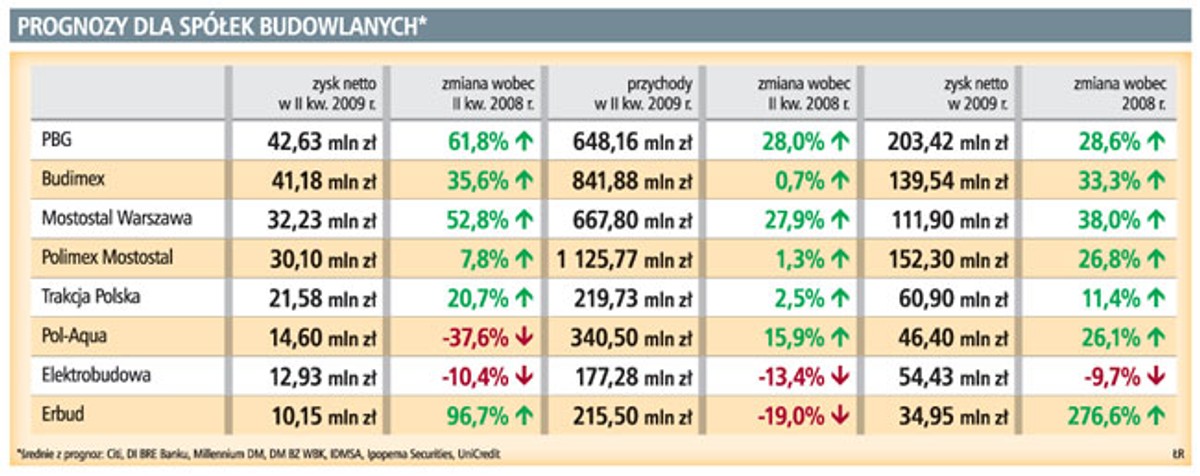 Prognozy dla spółek budowlanych