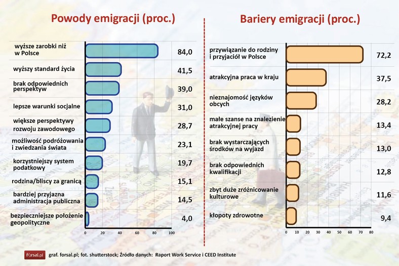 Powody i bariery emigracji (proc.)