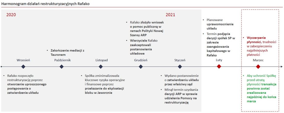 Harmonogram działań restrukturyzacyjnych Rafako