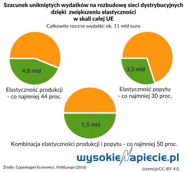 Uniknięte wydatki na rozbudowę sieci dystrybujących dzięki zwiększeniu elastyczności w skali całej UE