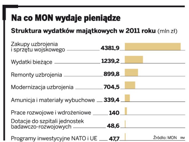 Na co MON wydaje pieniądze