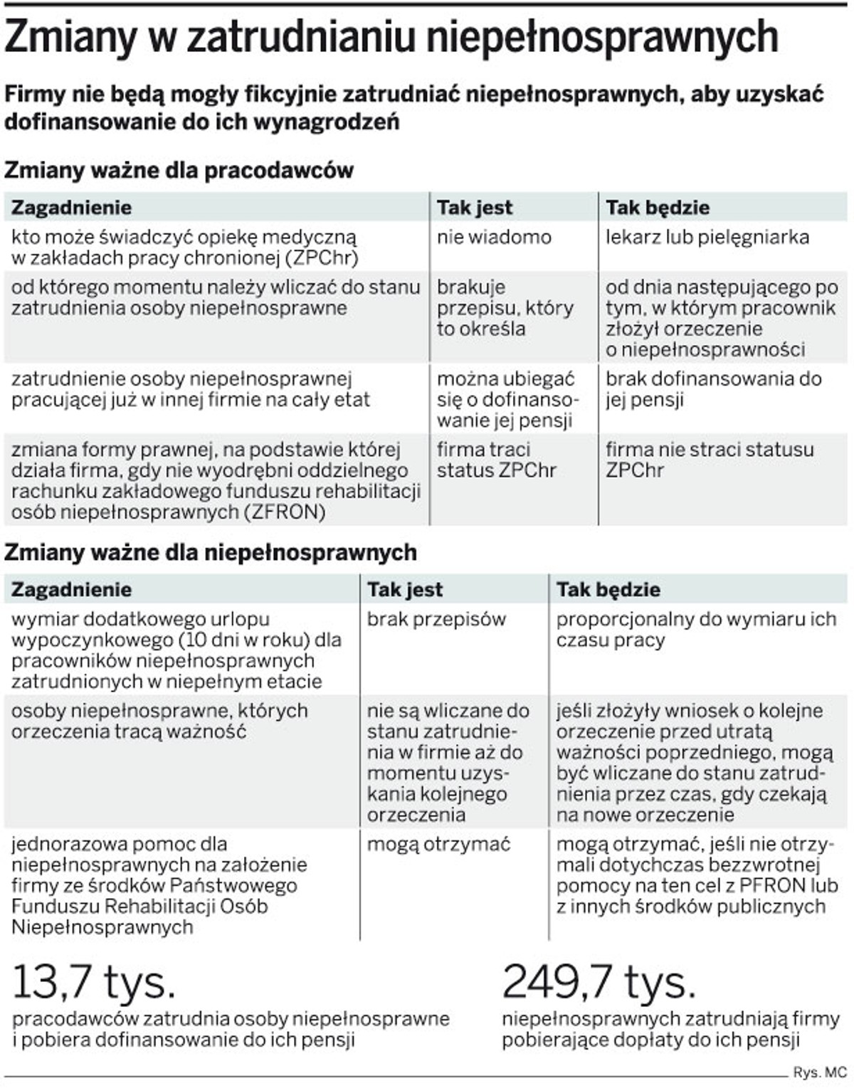 Zmiany w zatrudnianiu niepełnosprawnych