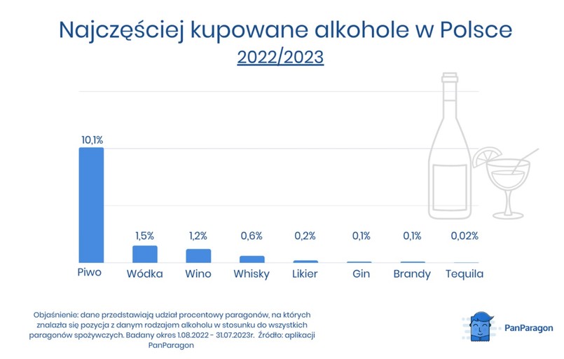 Najczęściej kupowane trunki w Polsce