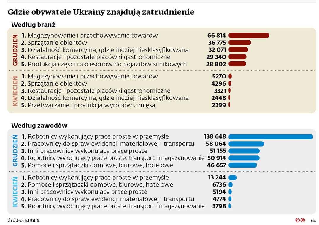Gdzie obywatele Ukrainy znajdują zatrudnienie