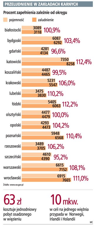 Więźniowie żądają milionów za złe warunki w celach