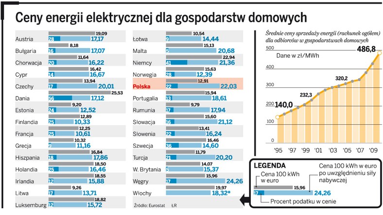 Ceny energii elektrycznej dla gospodarstw domowych