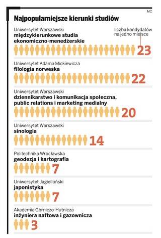 Egzotyczne kierunki studiów przyciągają studentów