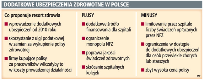 Dodatkowe ubezpieczenia zdrowotne w Polsce