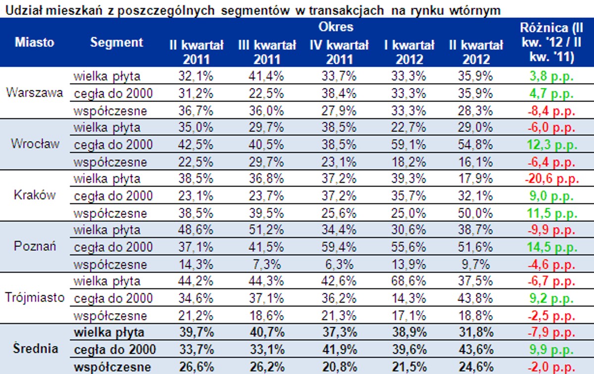Udział mieszkań z poszczególnych segmentów w transakcjach na rynku wtórnym