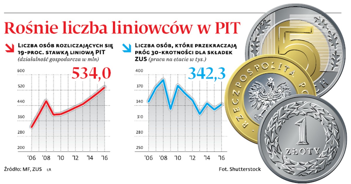 Rośnie liczba liniowców w PIT