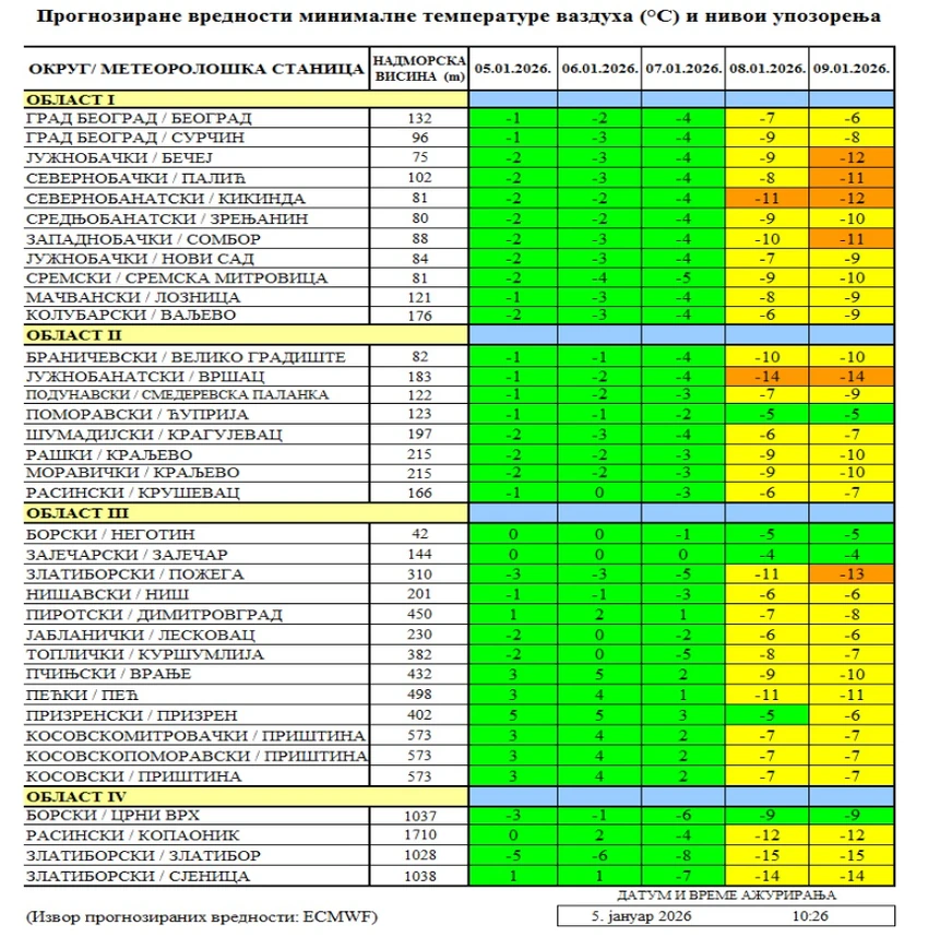 Upozorenje "Batuta" na niske temperature