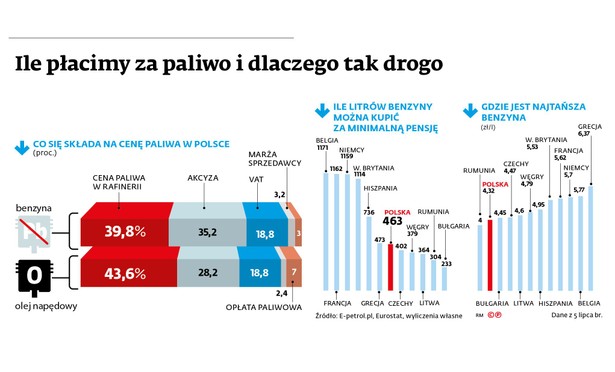 Ile płacimy za pliwo i dlaczgo tak drogo