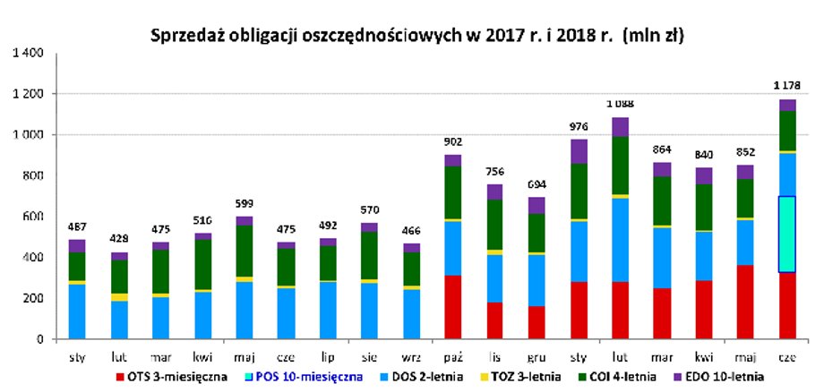 Sprzedaż obligacji oszczędnościowych w 2017 i 2018 r.