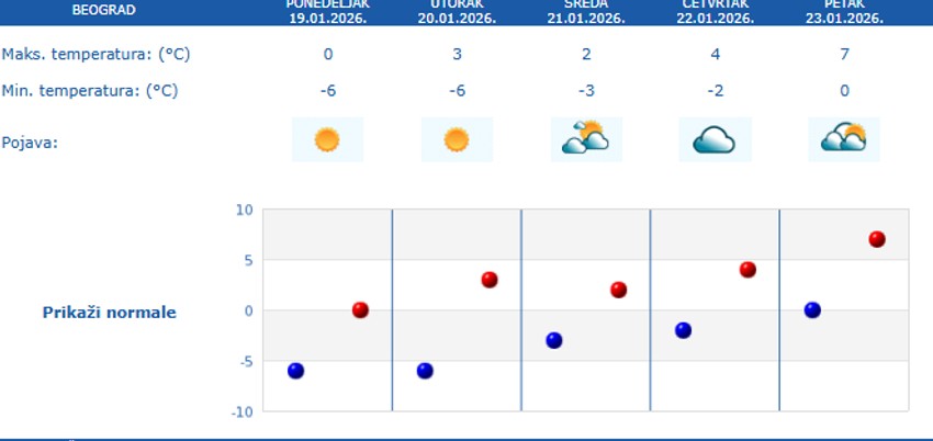 Petodnevna prognoza za Beograd