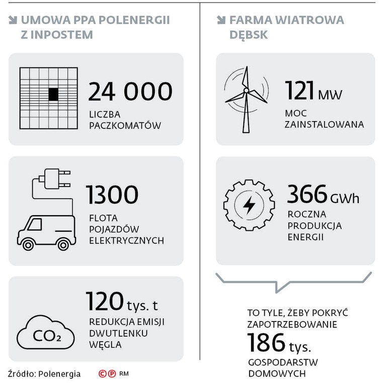 Umowa PPA Polenergii z Inpostem