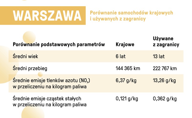 Stare silniki Diesla trują Warszawę