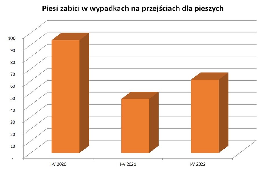 Liczba pieszych zabitych na przejściach dla pieszych w Polsce. Źródło: KGP