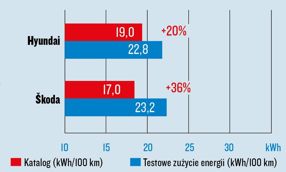 Hyundai Ioniq 5 i Skoda Enyaq Coupe - testy zużycia energii i zasięgu