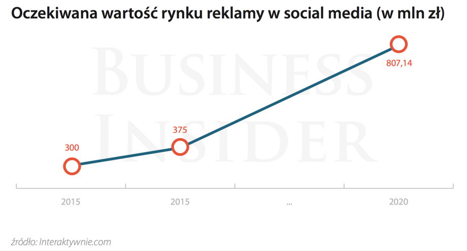 W ciągu 5 lat wartość reklamy w social media może wzrosnąć z 300 do ponad 800 mln zł